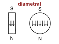 Diametral: die Feldlinien verlaufen senkrecht zur Achse des Werkstückes