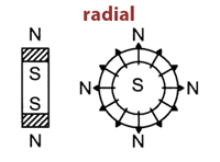 Radial: the field lines run along the radius of the work piece